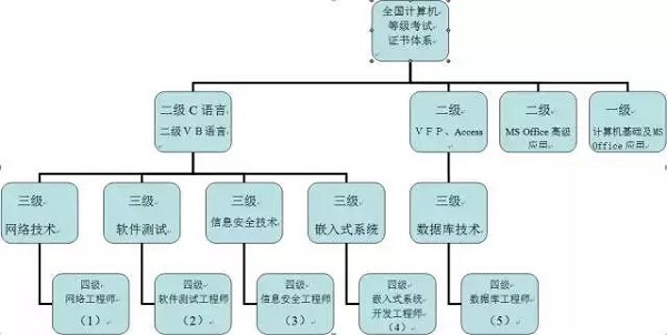 2020年計算機等級考試等級與科目構成探析——以網絡與信息安全軟件開發為例